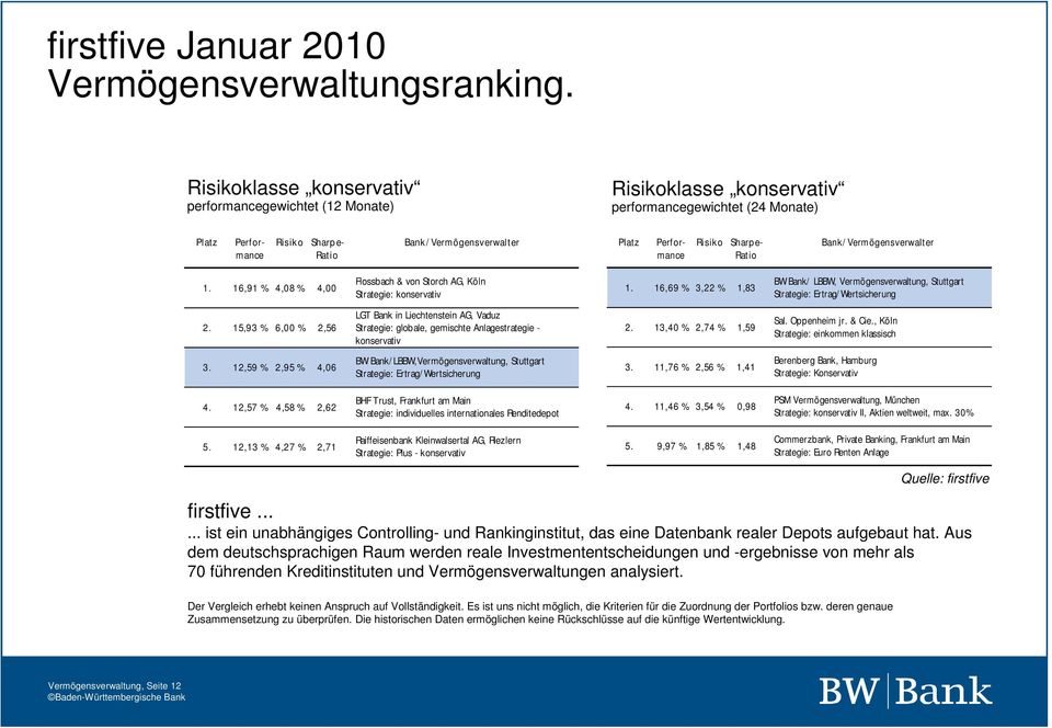 Risiko Sharpe- Bank/ Vermögensverwalter mance Ratio 1. 16,91 % 4,08 % 4,00 Flossbach & von Storch AG, Köln Strategie: konservativ 1.