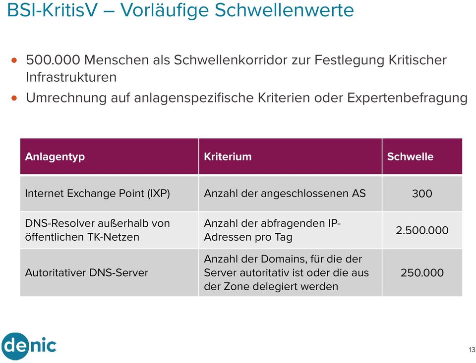 Expertenbefragung Anlagentyp Kriterium Schwelle Internet Exchange Point (IXP) Anzahl der angeschlossenen AS 300 DNS-Resolver