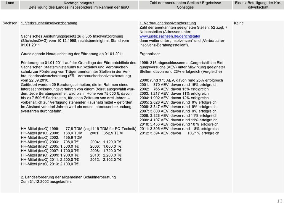 zur Förderung von Träger anerkannter Stellen in der Verbraucherinsolvenzberatung (FRL Verbraucherinsolvenzberatung) vom 22.09.2010.