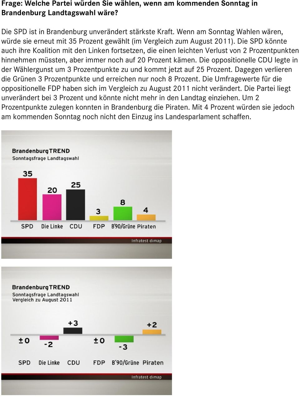 Die SPD könnte auch ihre Koalition mit den Linken fortsetzen, die einen leichten Verlust von 2 Prozentpunkten hinnehmen müssten, aber immer noch auf 20 Prozent kämen.