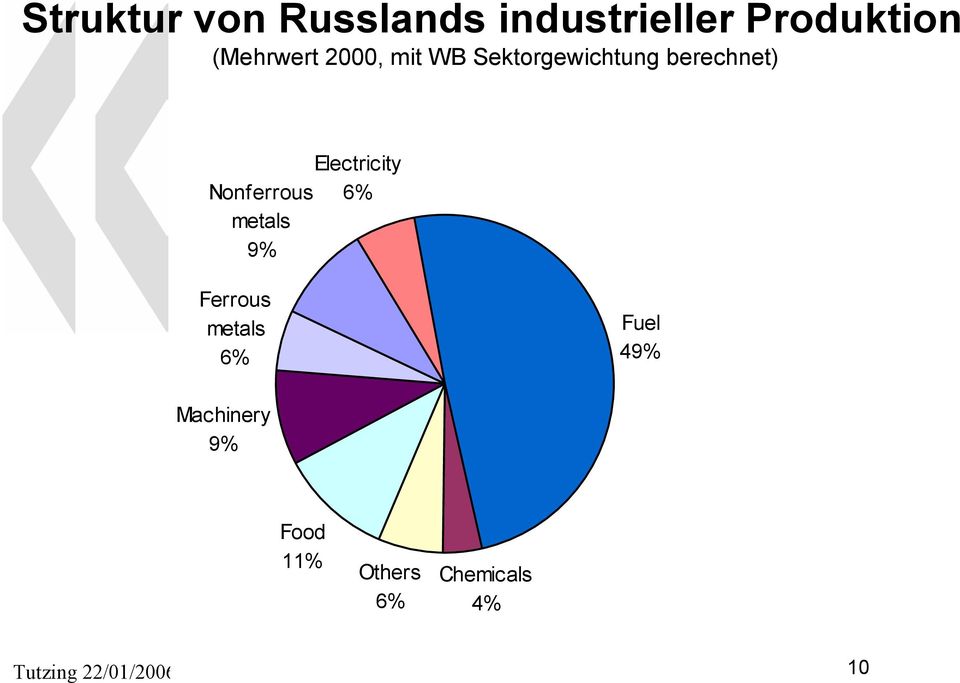 Nonferrous 6% metals 9% Ferrous metals 6% Fuel 49% Machinery