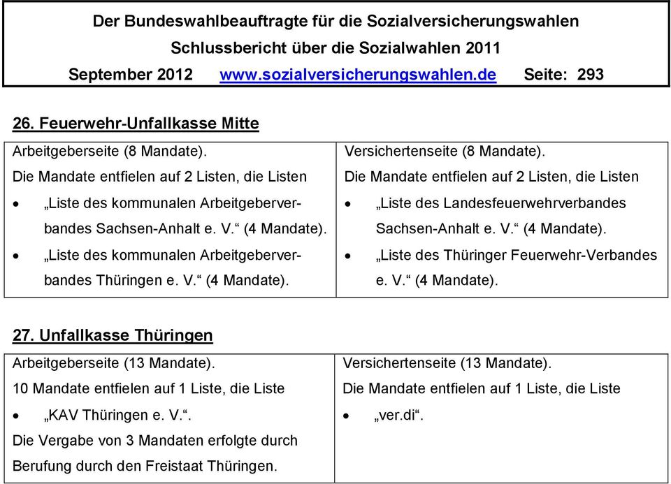 Liste des Landesfeuerwehrverbandes Sachsen-Anhalt e. V. (4 Mandate). Liste des Thüringer Feuerwehr-Verbandes e. V. (4 Mandate). 27.