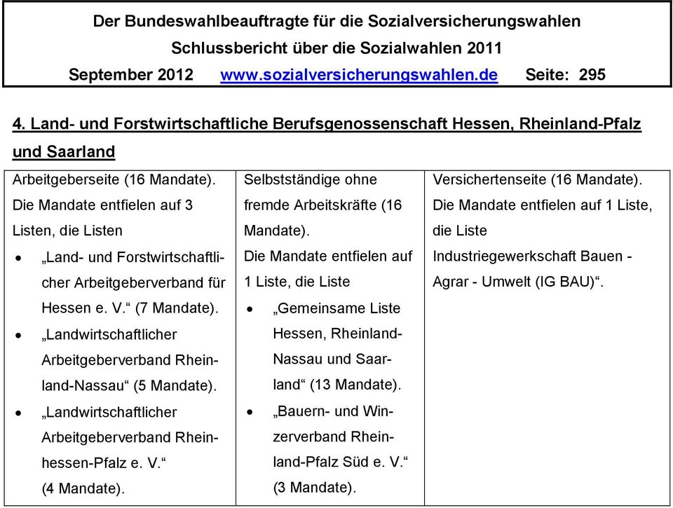 Landwirtschaftlicher Arbeitgeberverband Rheinhessen-Pfalz e. V. (4 Mandate). Selbstständige ohne fremde Arbeitskräfte (16 Mandate).