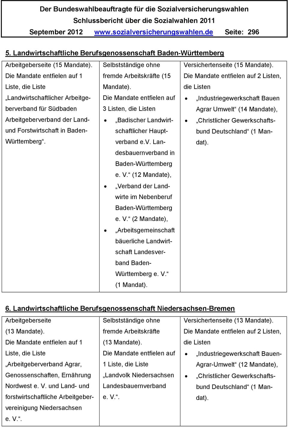 (15 Mandate). Die Mandate entfielen auf 3 Listen, die Listen Arbeitgeberverband der Landund Forstwirtschaft in Baden- Württemberg. Badischer Landwirtschaftlicher Hauptverband e.v. Landesbauernverband in Baden-Württemberg e.