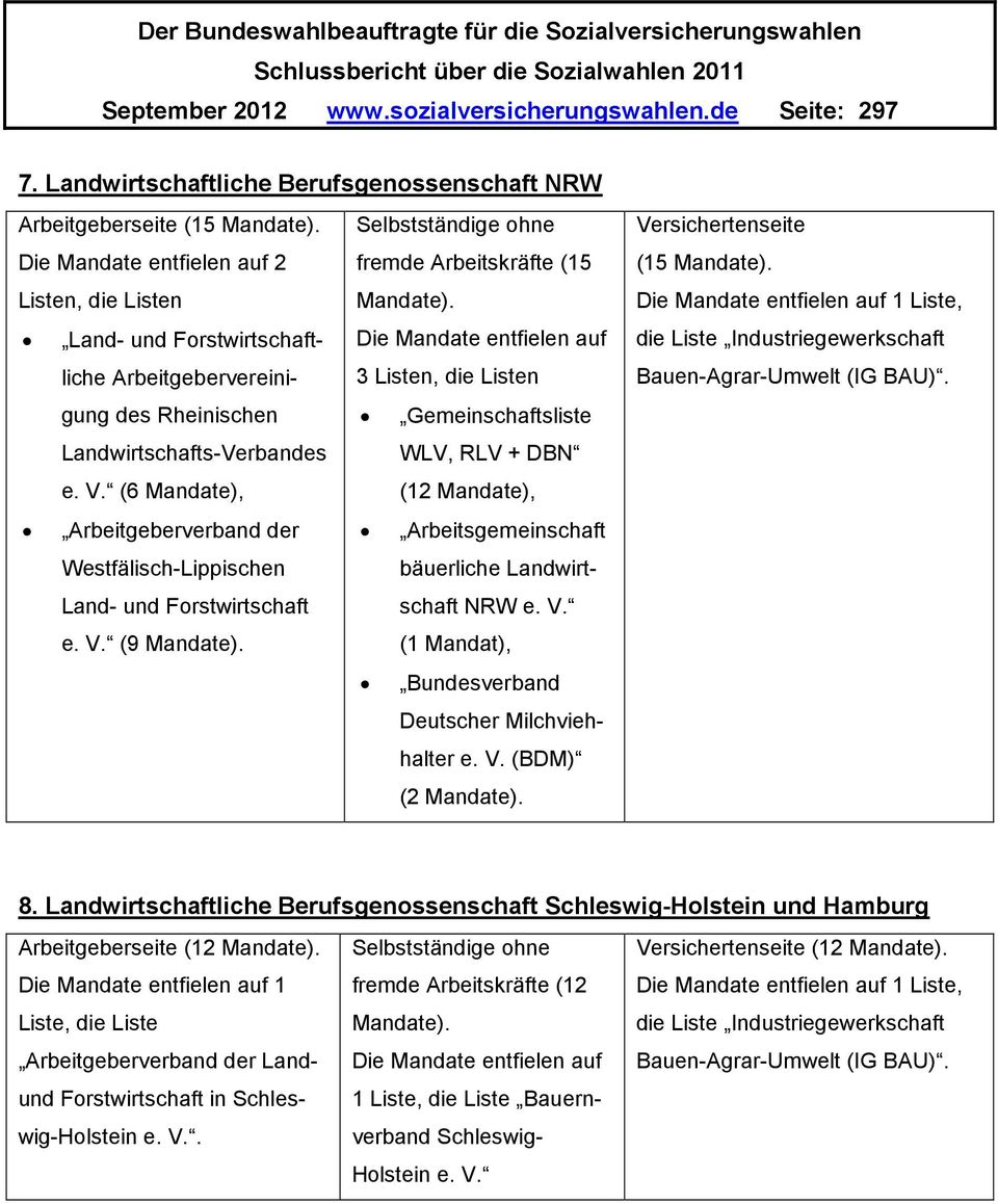 Land- und Forstwirtschaftliche Arbeitgebervereinigung Die Mandate entfielen auf 3 Listen, die Listen des Rheinischen Landwirtschafts-Verbandes e. V.