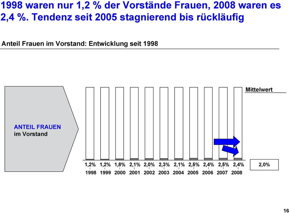 Entwicklung seit 1998 Mittelwert ANTEIL FRAUEN im Vorstand 1,2% 1,2% 1,8%