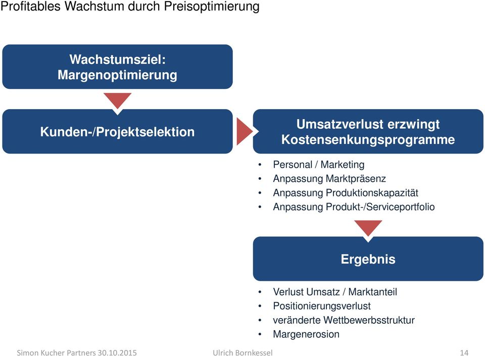 Produktionskapazität Anpassung Produkt-/Serviceportfolio Ergebnis Verlust Umsatz