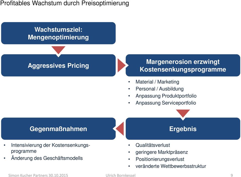 Anpassung Serviceportfolio Gegenmaßnahmen Ergebnis Intensivierung der Kostensenkungsprogramme