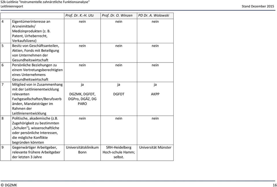 Vertretungsberechtigten eines Unternehmens Gesundheitswirtschaft 7 Mitglied von in Zusammenhang mit der Leitlinienentwicklung relevanten Fachgesellschaften/Berufsverb änden, Mandatsträger im Rahmen