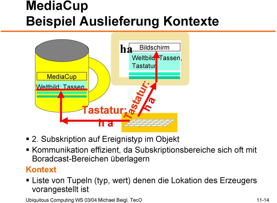 Subskription auf Ereignistyp im Objekt Kommunikation effizient, da Subskriptionsbereiche sich oft mit