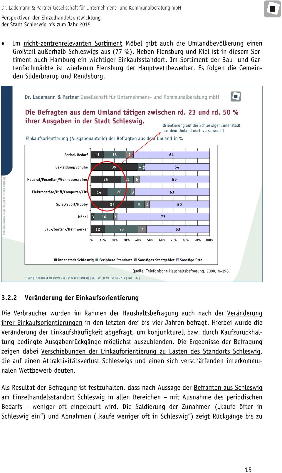 Es folgen die Gemeinden Süderbrarup und Rendsburg. Die Befragten aus dem Umland tätigen zwischen rd. 23 und rd. 50 % ihrer Ausgaben in der Stadt Schleswig.