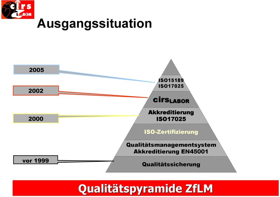 vor 1999 Qualitätsmanagementsystem Akkreditierung