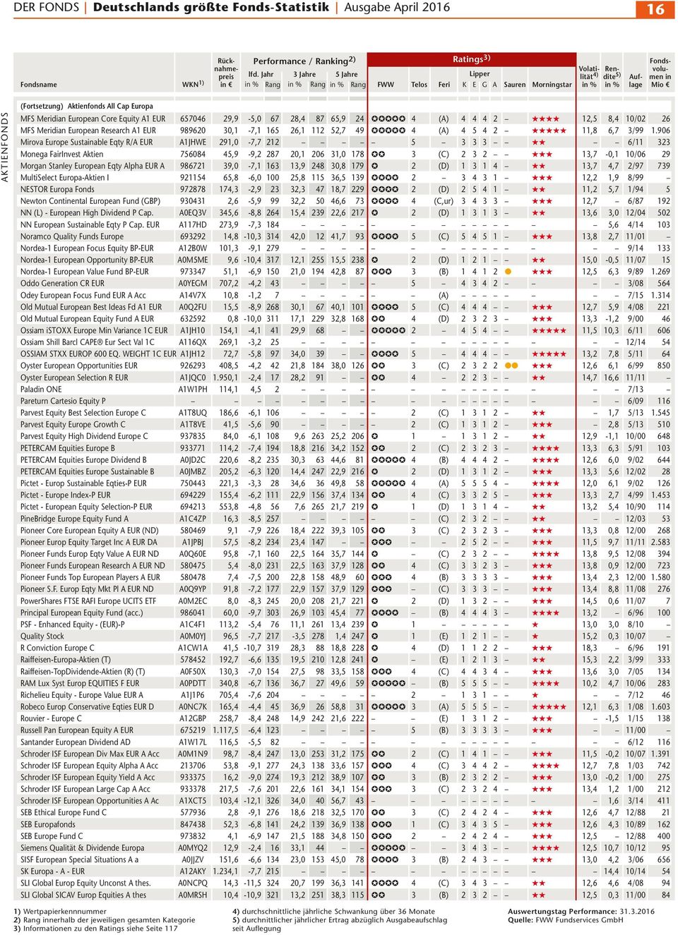 906 Mirova Europe Sustaable Eqty R/A EUR A1JHWE 291,0-7,7 212 5 3 3 3 HH 6/11 323 Monega FairInvest Aktien 756084 45,9-9,2 287 20,1 206 31,0 178 JJ 3 (C) 2 3 2 HHH 13,7-0,1 10/06 29 Morgan Stanley