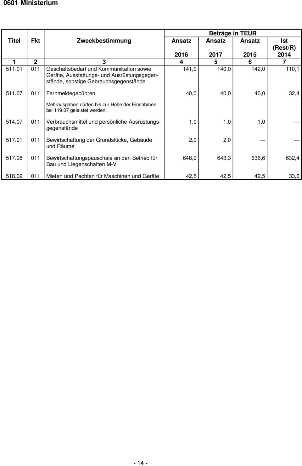 07 011 Fernmeldegebühren 40,0 40,0 40,0 32,4 Mehrausgaben dürfen bis zur Höhe der Einnahmen bei 119.07 geleistet werden. 514.