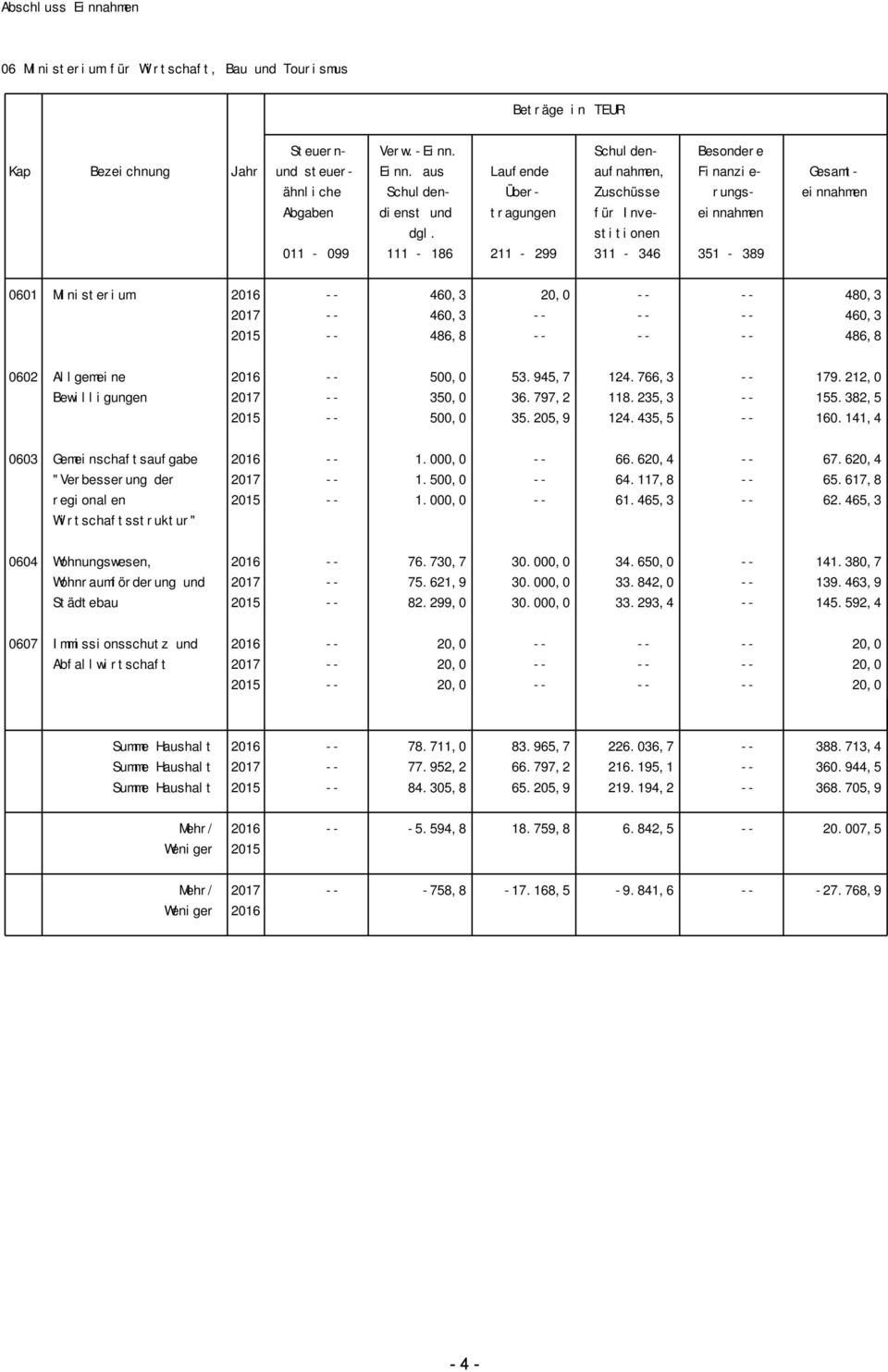 stitionen 011-099 111-186 211-299 311-346 351-389 0601 Ministerium 2016 -- 460,3 20,0 -- -- 480,3 2017 -- 460,3 -- -- -- 460,3 2015 -- 486,8 -- -- -- 486,8 0602 Allgemeine 2016 -- 500,0 53.945,7 124.