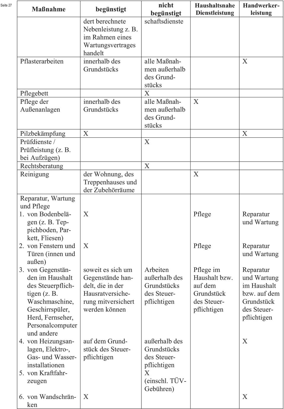 von Bodenbelägen (z. B. Teppichboden, Parkett, Fliesen) 2. von Fenstern und Türen (innen und außen) 3. von Gegenständen im Haushalt (z. B. Waschmaschine, Geschirrspüler, Herd, Fernseher, Personalcomputer und andere 4.