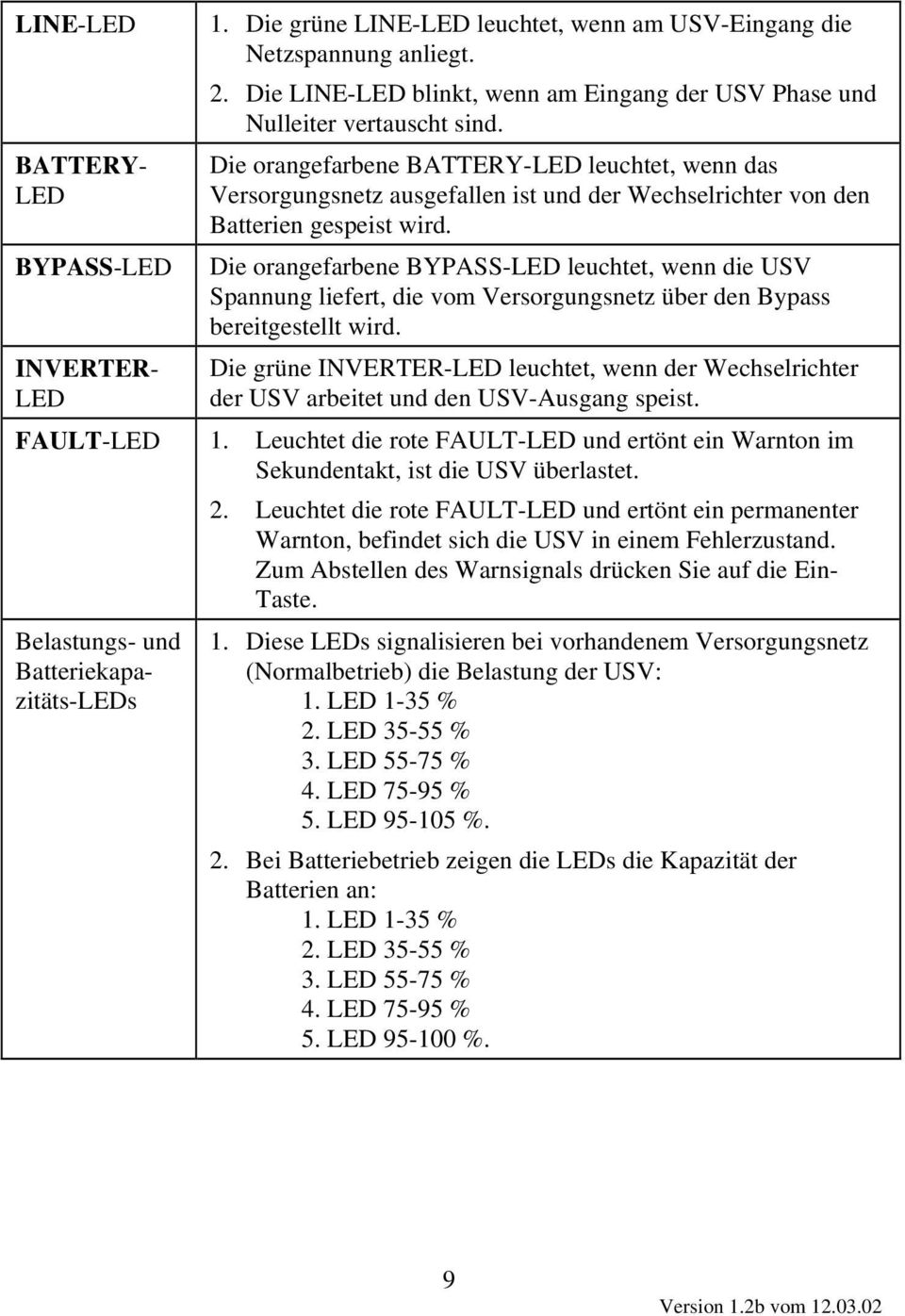 Die orangefarbene BATTERY-LED leuchtet, wenn das Versorgungsnetz ausgefallen ist und der Wechselrichter von den Batterien gespeist wird.