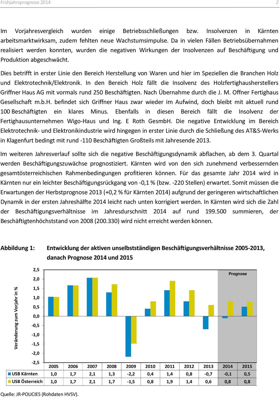 Dies betrifft in erster Linie den Bereich Herstellung von Waren und hier im Speziellen die Branchen Holz und Elektrotechnik/Elektronik.