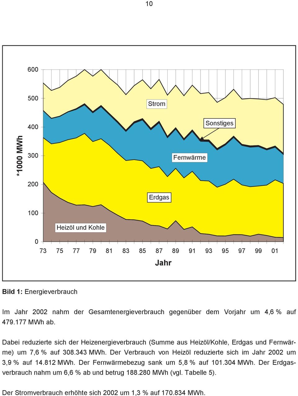 Dabei reduzierte sich der Heizenergieverbrauch (Summe aus Heizöl/Kohle, Erdgas und Fernwärme) um 7,6 % auf 308.343 MWh.