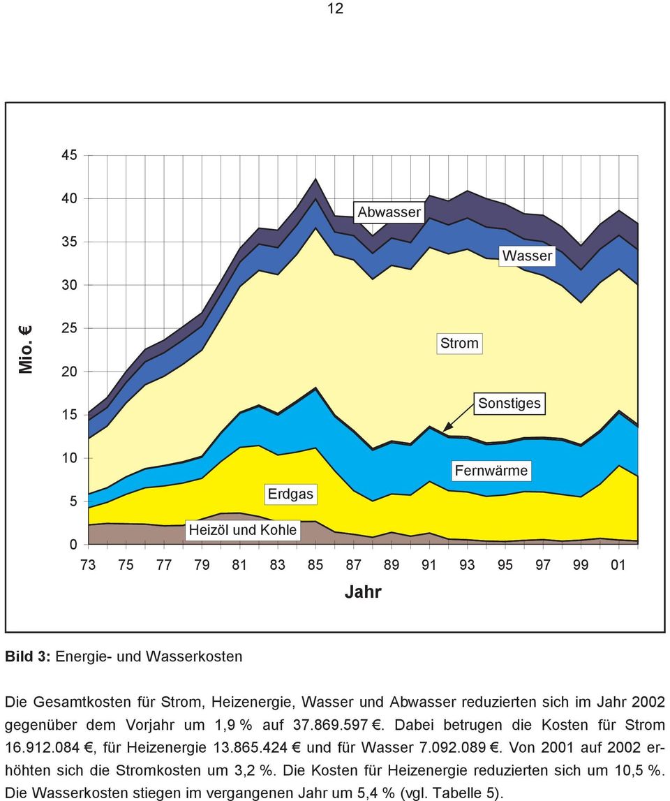 Die Gesamtkosten für Strom, Heizenergie, Wasser und Abwasser reduzierten sich im Jahr 2002 gegenüber dem Vorjahr um 1,9 % auf 37.869.597.