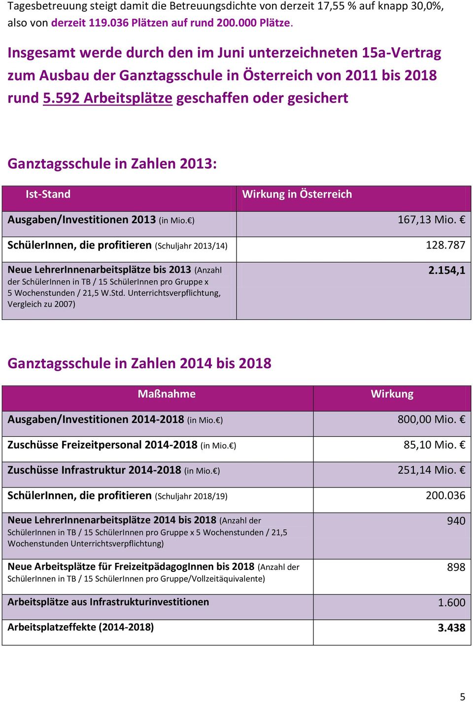 592 Arbeitsplätze geschaffen oder gesichert Ganztagsschule in Zahlen 2013: Ist-Stand Wirkung in Österreich Ausgaben/Investitionen 2013 (in Mio. ) 167,13 Mio.