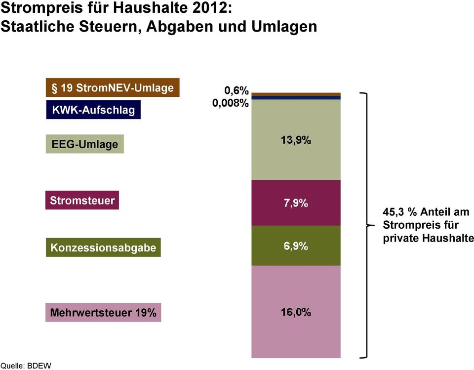 Konzessionsabgabe 45,3 % Anteil am Strompreis für private Haushalte