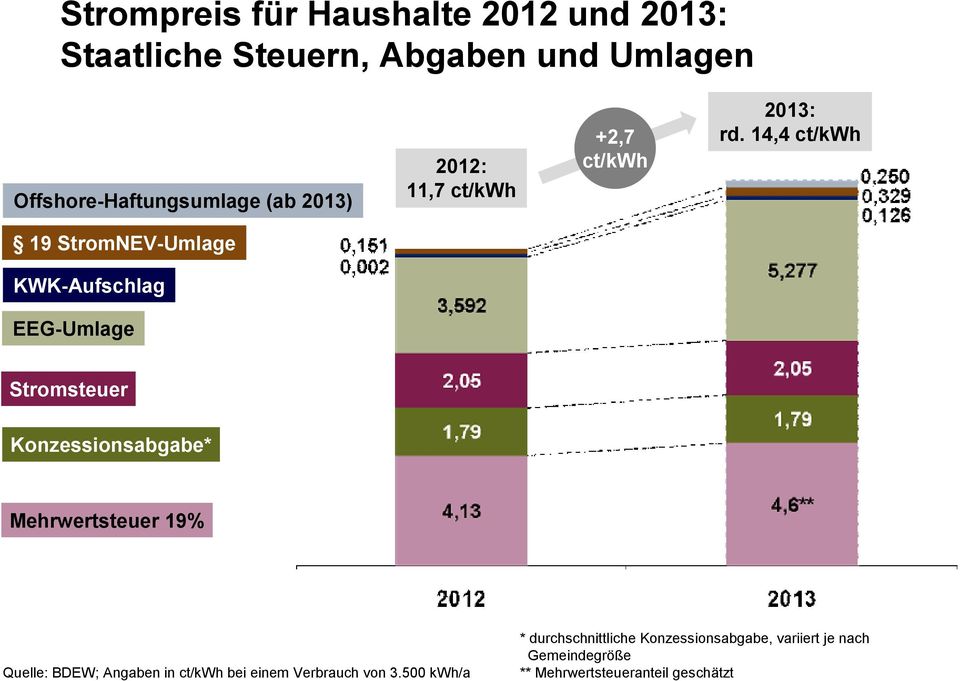 14,4 ct/kwh 19 StromNEV-Umlage KWK-Aufschlag EEG-Umlage Stromsteuer Konzessionsabgabe* Mehrwertsteuer 19% Quelle: BDEW;