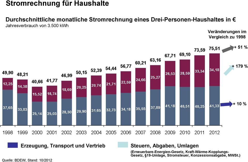 500 kwh Veränderungen im Vergleich zu 1998 + 51 % + 179 % + 10 % Erzeugung, Transport und Vertrieb Quelle: