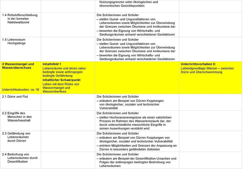 16 Inhaltsfeld 1 Lebensräume und deren naturbedingte sowie anthropogen bedingte Gefährdung Leben mit dem Risiko von Wassermangel und Wasserüberfluss Lebensräumen sowie Möglichkeiten zur Überwindung