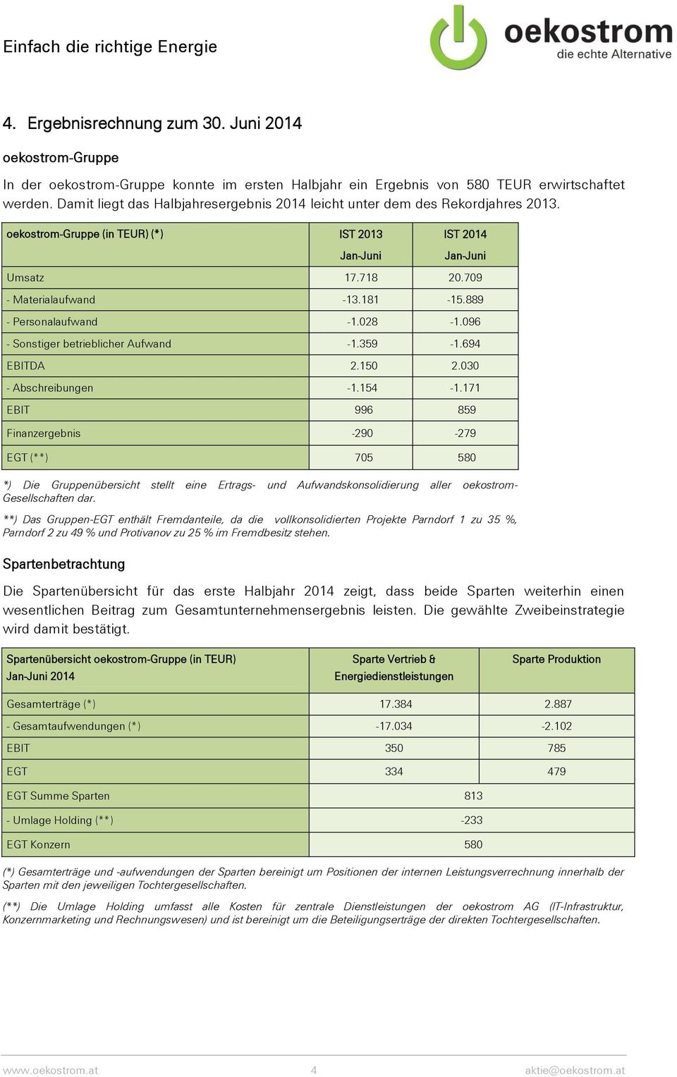 889 - Personalaufwand -1.028-1.096 - Sonstiger betrieblicher Aufwand -1.359-1.694 EBITDA 2.150 2.030 - Abschreibungen -1.154-1.