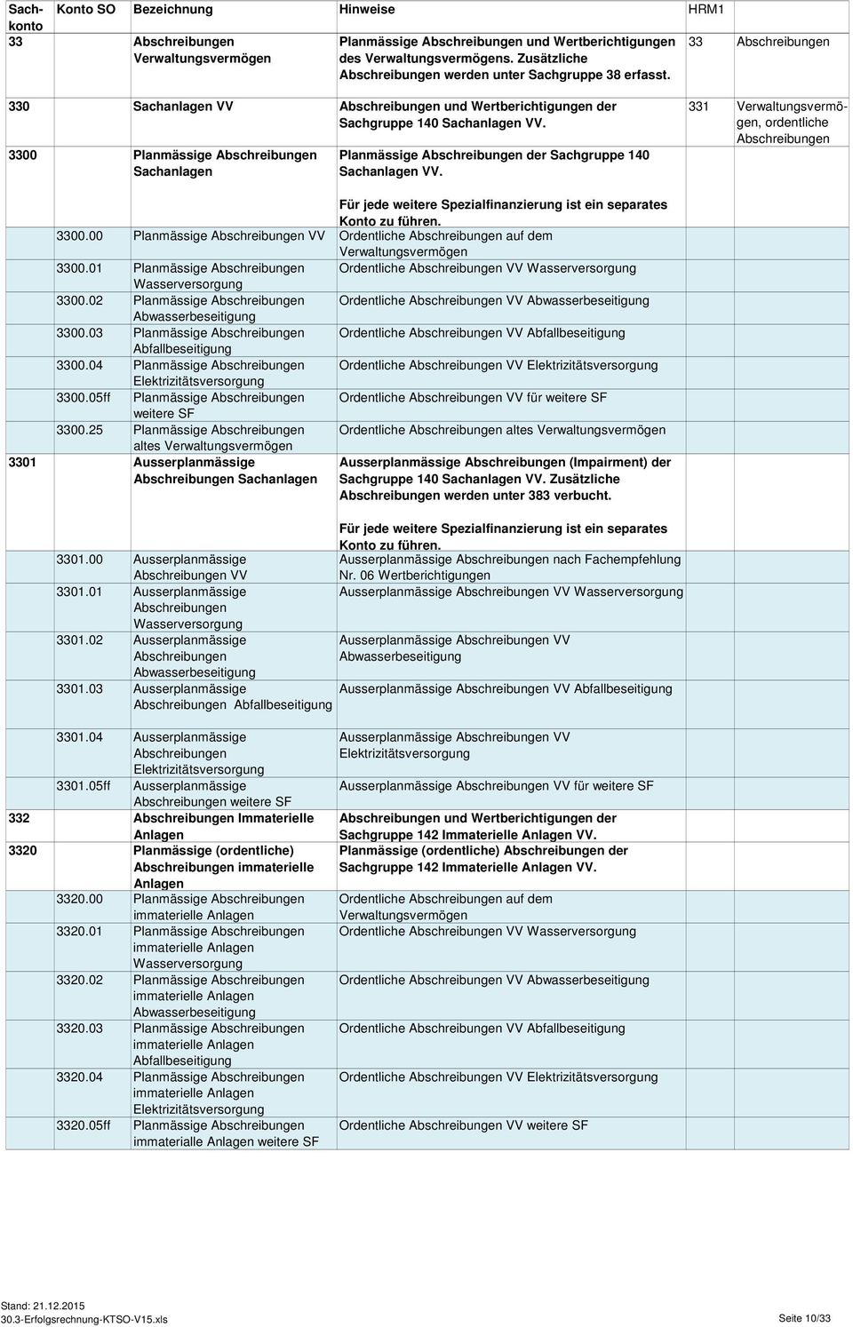 3300 Planmässige Abschreibungen Sachanlagen Planmässige Abschreibungen der Sachgruppe 140 Sachanlagen VV.