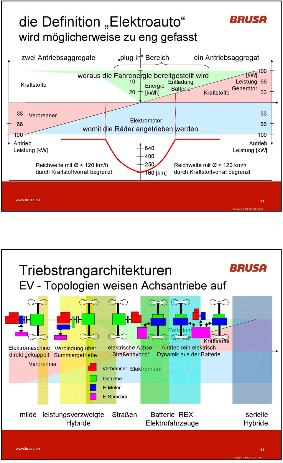 werden 64 4 25 16 [km] 33 66 1 Antrieb Leistung [kw] Reichweite mit Ø < 12 km/h durch Kraftstoffvorrat begrenzt 11 Triebstrangarchitekturen EV - Topologien weisen Achsantriebe auf Elektromaschine