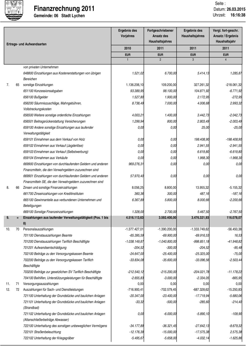 20 327.26,32-28.06,32 6500 Konzessionsabgaben 93.389,95 98.0 04.87,92-6.77,92 65600 Bußgelder.527,80.90 2.72,95-272,95 656200 Säumniszuschläge, Mahngebühren, Vollstreckungskosten 8.738,49 7.00 4.