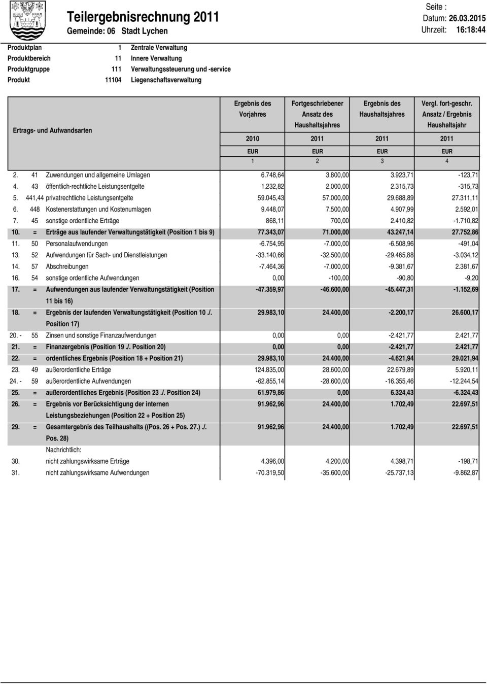 44,44 privatrechtliche Leistungsentgelte 59.045,43 57.00 29.688,89 27.3, 6. 448 Kostenerstattungen und Kostenumlagen 9.448,07 7.50 4.907,99 2.592,0 7. 45 sonstige ordentliche Erträge 868, 70 2.