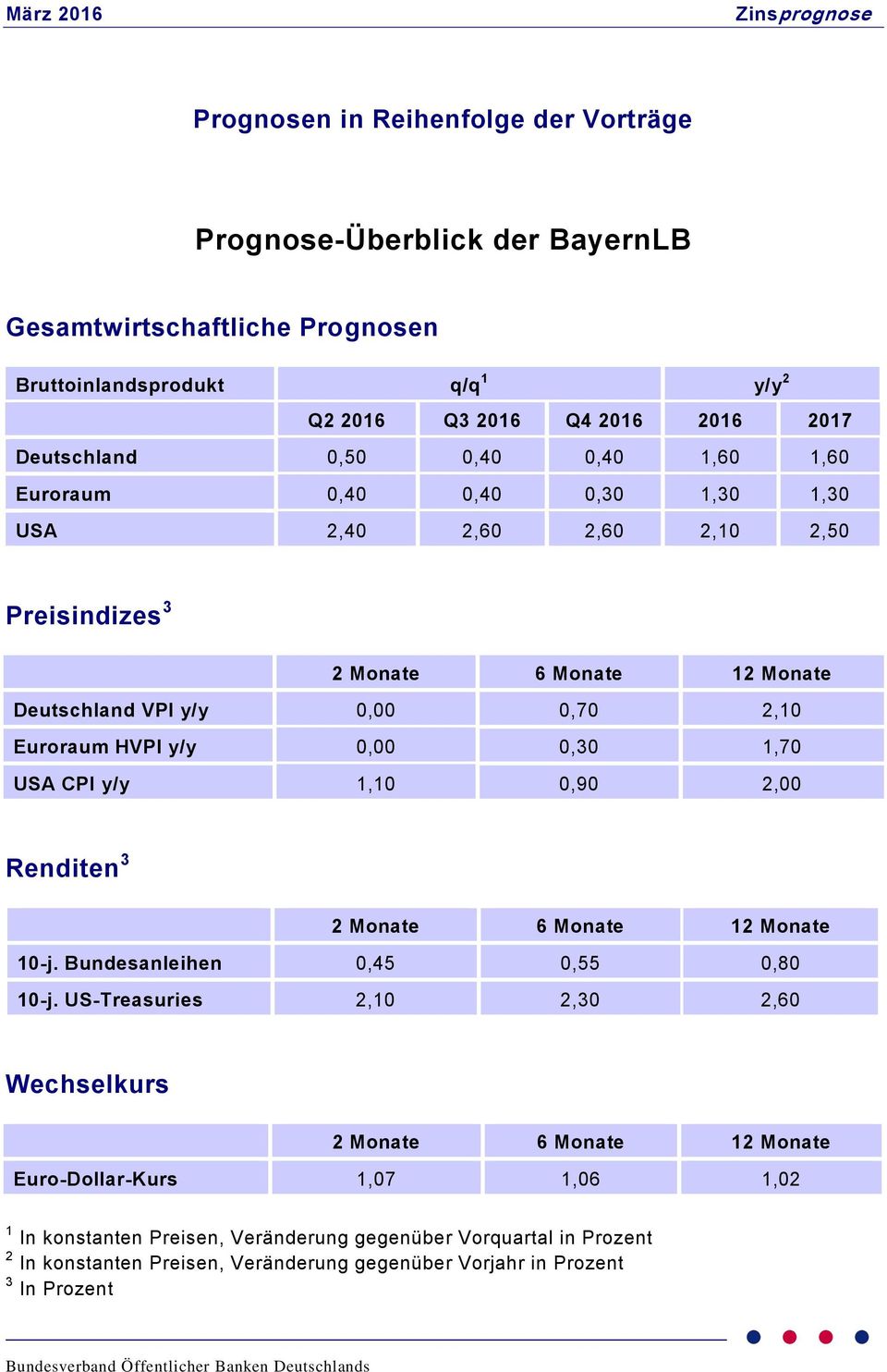 Euroraum HVPI y/y 0,00 0,30 1,70 USA CPI y/y 1,10 0,90 2,00 Renditen 3 10-j. Bundesanleihen 0,45 0,55 0,80 10-j.