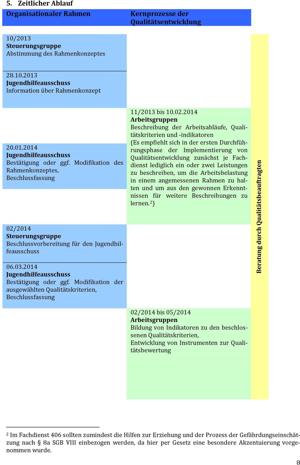 2014 Jugendhilfeausschuss Bestätigung oder ggf. Modifikation der ausgewählten Qualitätskriterien, Beschlussfassung 11/2013 bis 10.02.