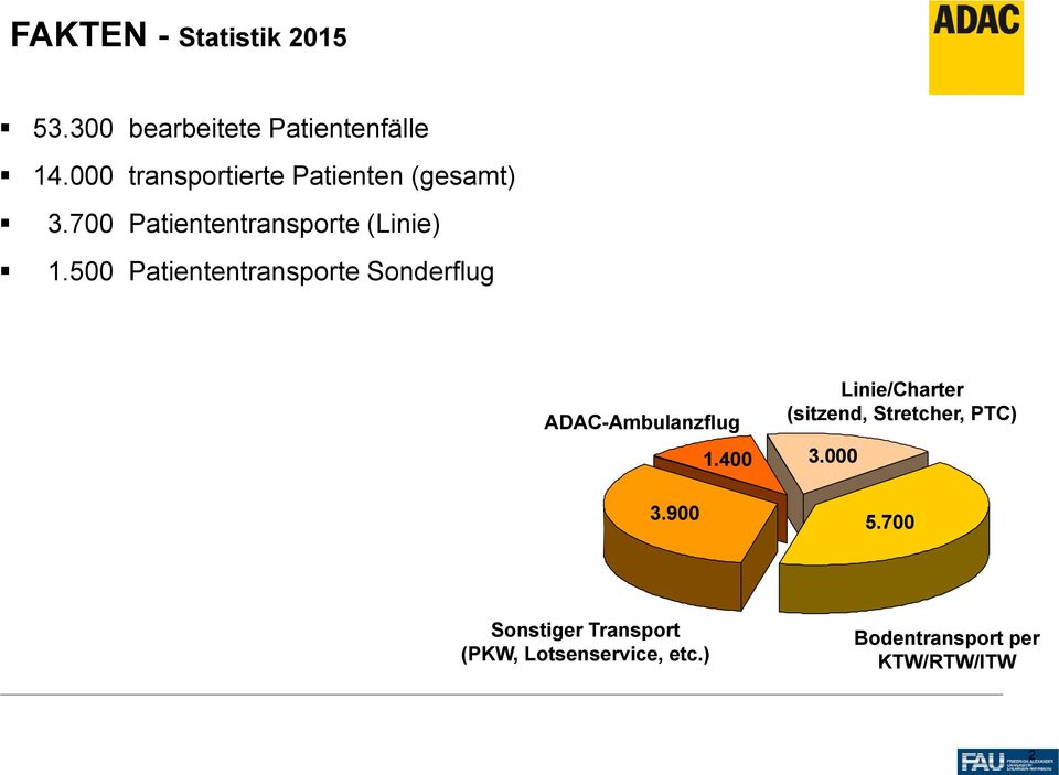 500 Patiententransporte Sonderflug ADAC-Ambulanzflug 1.400 3.