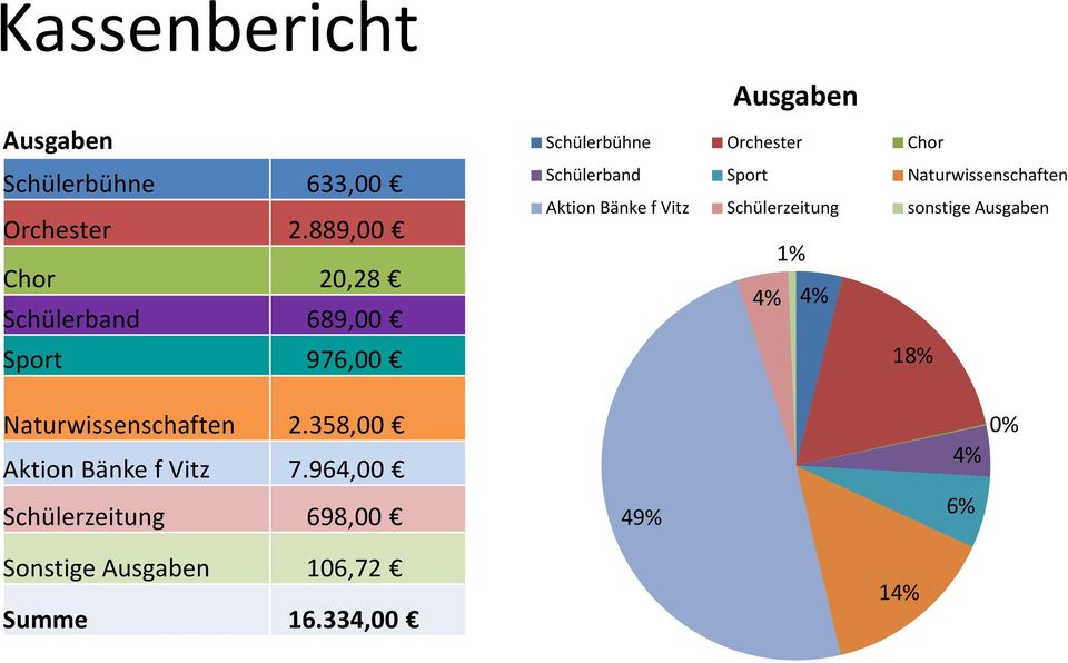 Schülerband Sport Naturwissenschaften Aktion Bänke f Vitz Schülerzeitung sonstige Ausgaben 1%