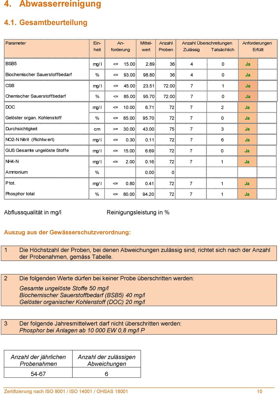 Kohlenstoff % <= 85. 95.7 72 7 Ja Durchsichtigkeit cm >= 3. 43. 75 7 3 Ja NO2-N Nitrit (Richtw ert) mg/ l <=.3.11 72 7 6 Ja GUS Gesamte ungelöste Stoffe mg/ l <= 15. 6.69 72 7 Ja NH4-N mg/ l <= 2.