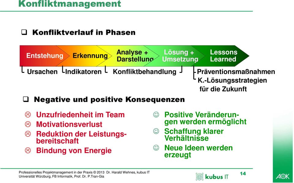 -Lösungsstrategien für die Zukunft Negative und positive Konsequenzen Unzufriedenheit im Team Motivationsverlust