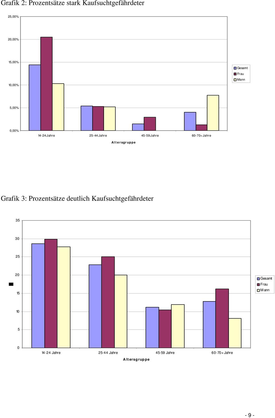 ersgruppe Grafik 3: Prozentsätze deutlich Kaufsuchtgefährdeter 35 30 25 20 15