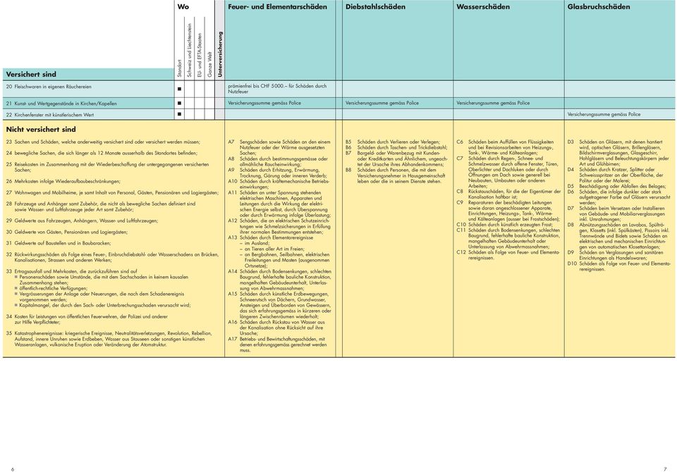 Sachen, die sich länger als 12 Monate ausserhalb des es befinden; 25 Reisekosten im Zusammenhang mit der Wiederbeschaffung der untergegangenen versicherten Sachen; 26 Mehrkosten infolge