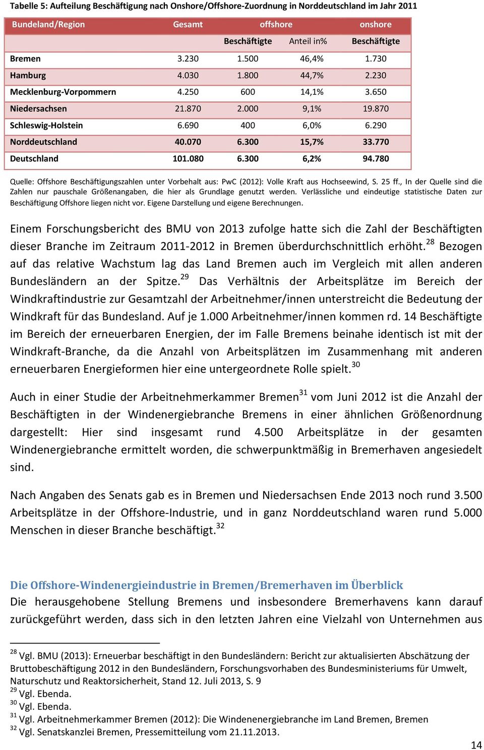 300 15,7% 33.770 Deutschland 101.080 6.300 6,2% 94.780 Quelle: Offshore Beschäftigungszahlen unter Vorbehalt aus: PwC (2012): Volle Kraft aus Hochseewind, S. 25 ff.