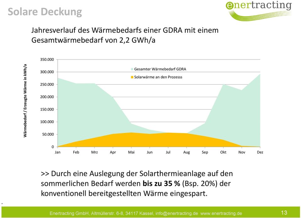 000 Gesamter Wärmebedarf GDRA Solarwärme an den Prozesss 0 Jan Feb Mrz Apr Mai Jun Jul Aug Sep Okt Nov Dez >> Durch eine Auslegung der