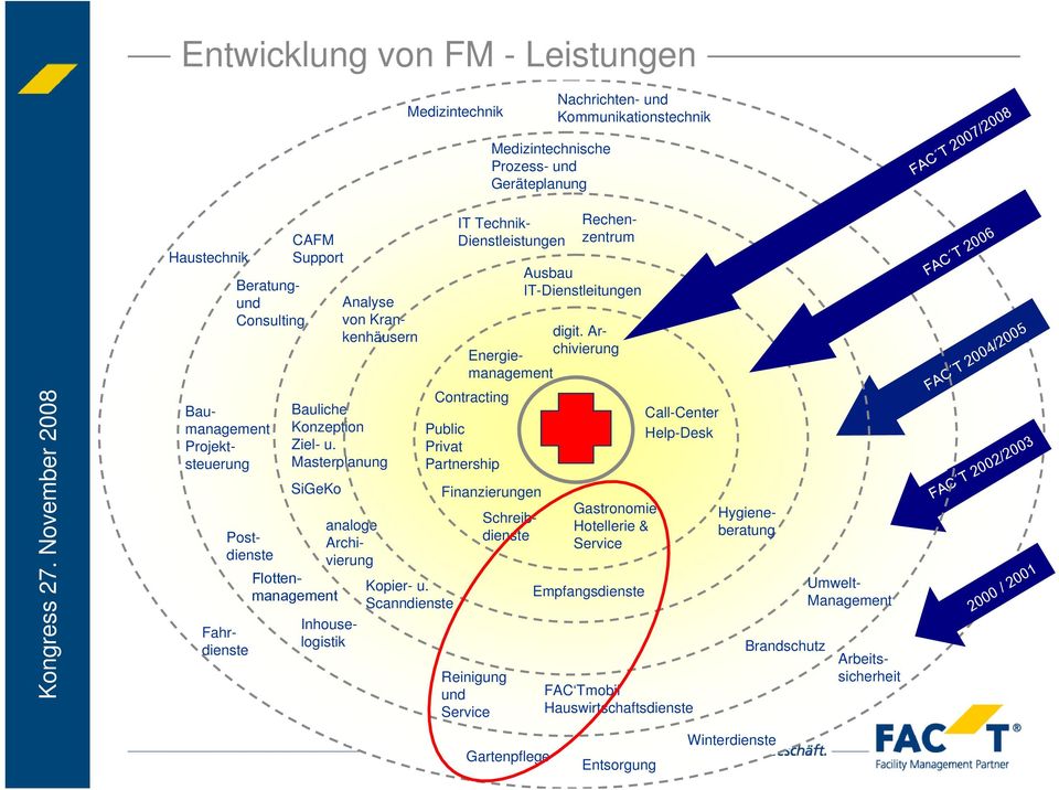 Scanndienste IT Technik- Dienstleistungen Contracting Public Privat Partnership Finanzierungen Reinigung und Service Gartenpflege Ausbau IT-Dienstleitungen Schreibdienste Arbeitssicherheit