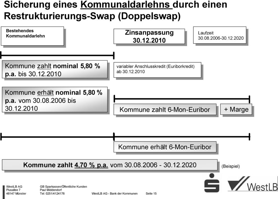 12.2010 Kommune erhält nominal 5,80 % p.a. vom 30.08.2006 bis 30.12.2010 Kommune zahlt 6-Mon-Euribor + Marge Kommune erhält 6-Mon-Euribor Kommune zahlt 4,70 % p.