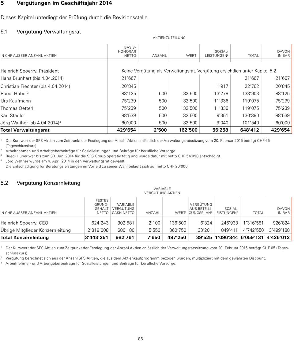 Verwaltungsrat, Vergütung ersichtlich unter Kapitel 5.2 Hans Brunhart (bis 4.04.