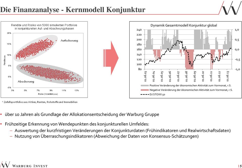 s. DJ STOXX 50 über 10 Jahren als Grundlage der Allokationsentscheidung der Warburg Gruppe Frühzeitige Erkennung von Wendepunkten des konjunkturellen Umfeldes: Auswertung der