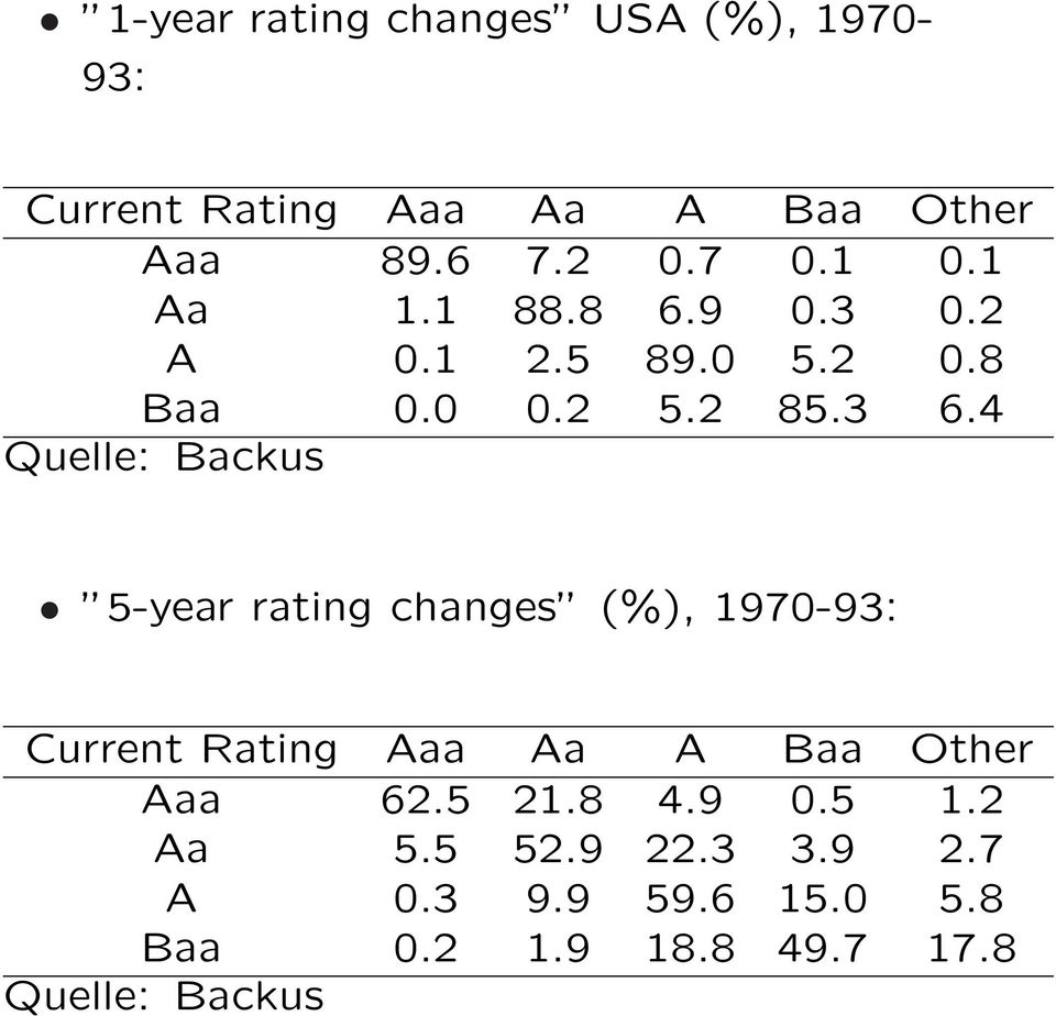 4 Quelle: Backus 5-year rating changes (%), 1970-93: Current Rating Aaa Aa A Baa Other Aaa