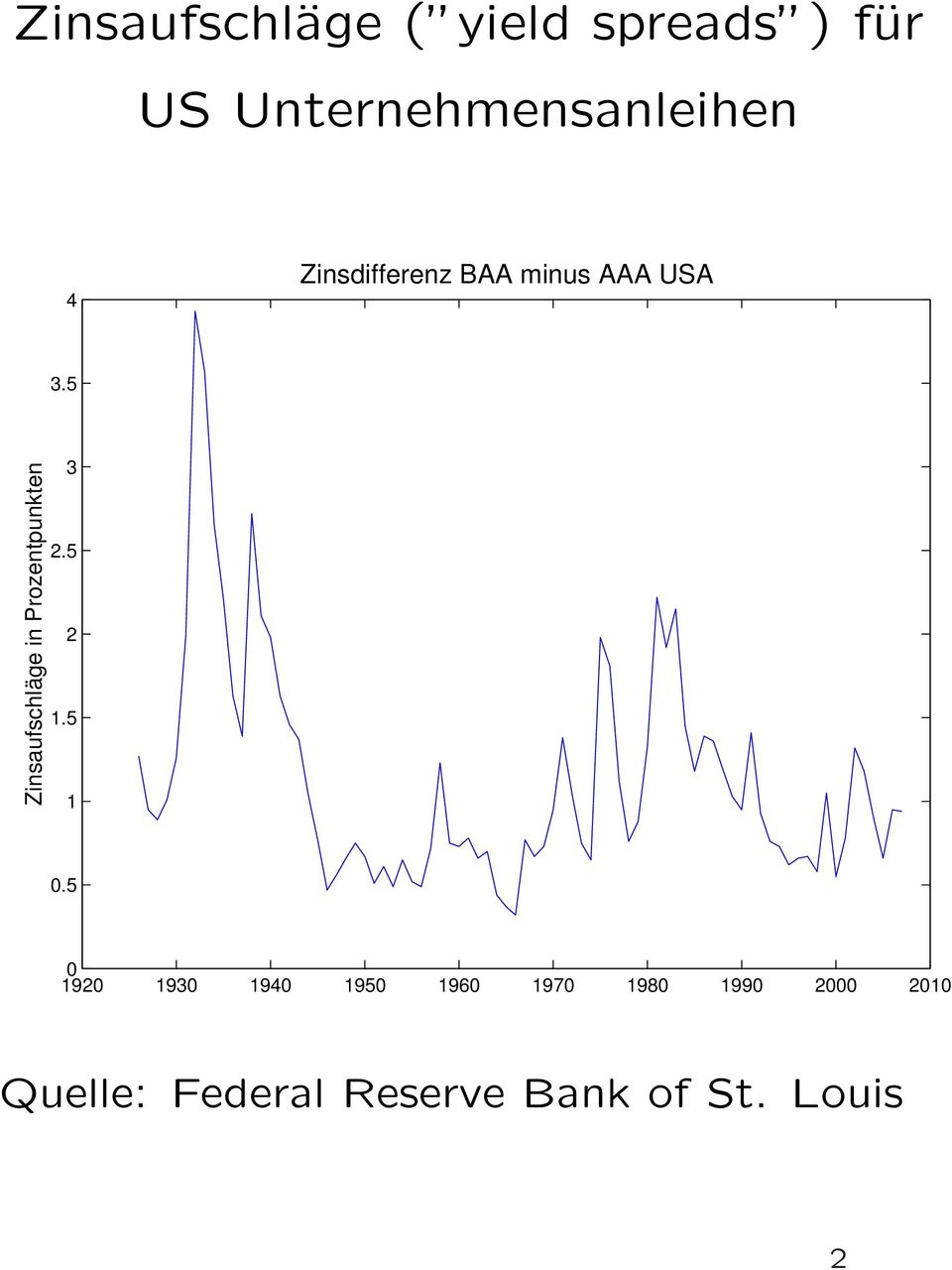 5 Zinsaufschläge in Prozentpunkten 3 2.5 2 1.5 1 0.